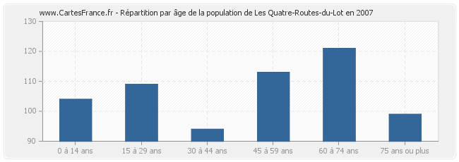 Répartition par âge de la population de Les Quatre-Routes-du-Lot en 2007